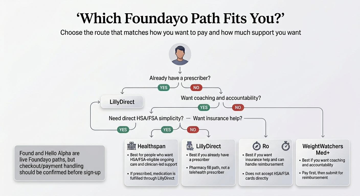 Which Foundayo HSA/FSA path fits you? Decision tree: already have prescriber → LillyDirect; want coaching → WeightWatchers Med+; need direct HSA/FSA simplicity → Healthspan; want insurance help → Ro