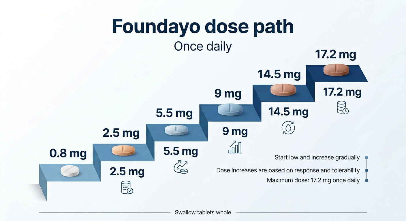 Foundayo dose path titration schedule: start at 0.8 mg once daily, increase to 2.5 mg, 5.5 mg, 9 mg, 14.5 mg, and maximum 17.2 mg. Doses increase based on response and tolerability. Swallow tablets whole.