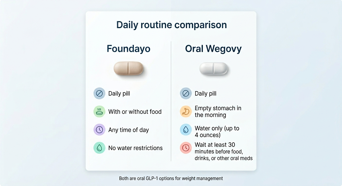 Daily routine comparison between Foundayo and Oral Wegovy. Foundayo: daily pill, with or without food, any time of day, no water restrictions. Oral Wegovy: daily pill, empty stomach in the morning, water only up to 4 ounces, wait at least 30 minutes before food drinks or other oral medications. Both are oral GLP-1 options for weight management.
