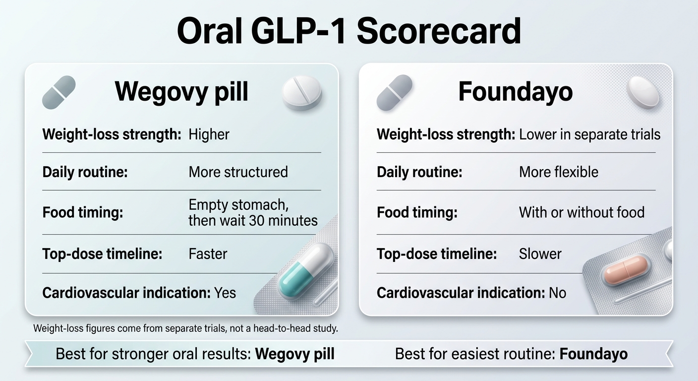 Oral GLP-1 Scorecard: Wegovy pill vs Foundayo. Wegovy pill — weight-loss strength: higher; daily routine: more structured; food timing: empty stomach then wait 30 minutes; top-dose timeline: faster; cardiovascular indication: yes. Foundayo — weight-loss strength: lower in separate trials; daily routine: more flexible; food timing: with or without food; top-dose timeline: slower; cardiovascular indication: no. Weight-loss figures come from separate trials, not a head-to-head study. Best for stronger oral results: Wegovy pill. Best for easiest routine: Foundayo.