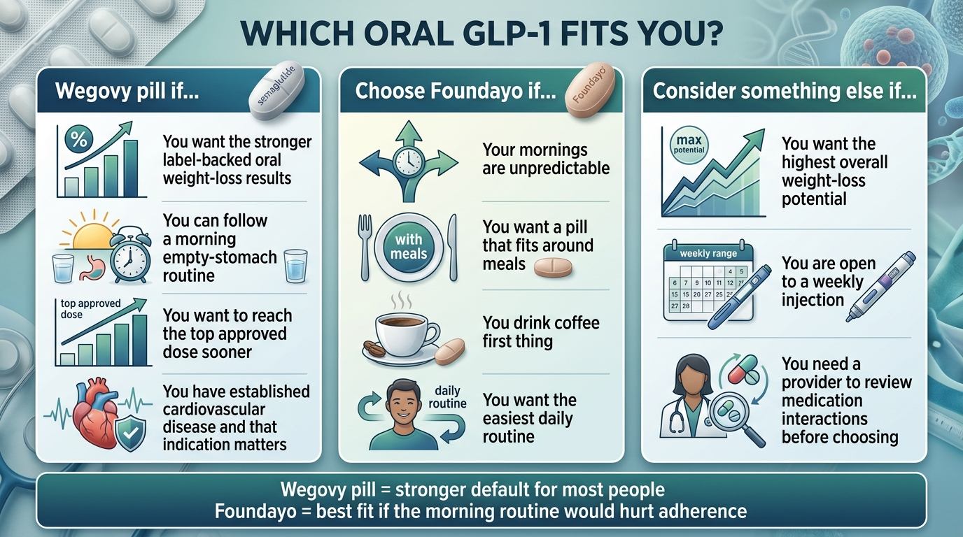 Which oral GLP-1 fits you? Three-column decision guide: Choose Wegovy pill if you want the stronger label-backed oral weight-loss results, can follow a morning empty-stomach routine, want to reach the top approved dose sooner, or have established cardiovascular disease. Choose Foundayo if your mornings are unpredictable, you want a pill that fits around meals, you drink coffee first thing, or you want the easiest daily routine. Consider something else if you want the highest overall weight-loss potential, are open to a weekly injection, or need a provider to review medication interactions. Wegovy pill equals stronger default for most people. Foundayo equals best fit if the morning routine would hurt adherence.