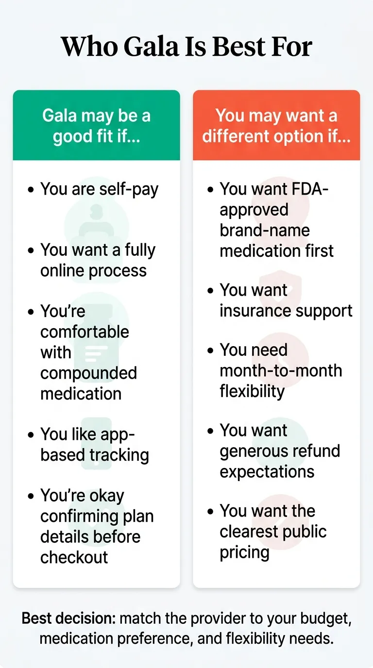 Who Gala GLP-1 is best for: comparison guide showing Gala may be a good fit (self-pay, fully online, comfortable with compounded medication, app-based tracking) vs. you may want a different option (want FDA-approved brand-name medication, need insurance support, need month-to-month flexibility, want generous refund expectations)