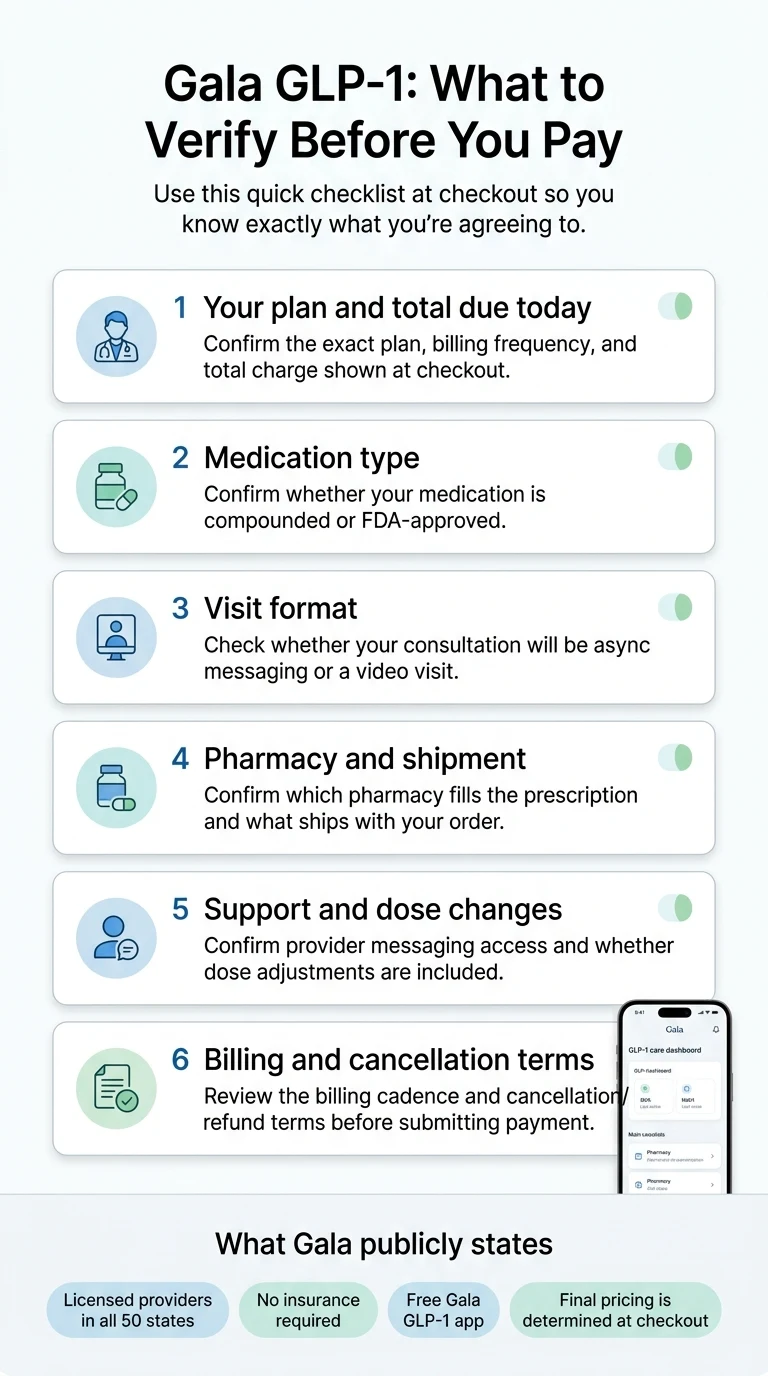 Gala GLP-1 pricing: what to verify before you pay — 6-step checkout checklist including plan confirmation, medication type, visit format, pharmacy, support, and billing terms