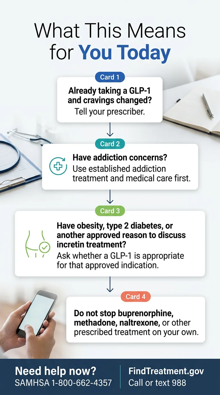 What GLP-1 and addiction research means for you today: 4-step decision flowchart. Card 1: Already taking a GLP-1 and cravings changed? Tell your prescriber. Card 2: Have addiction concerns? Use established addiction treatment and medical care first. Card 3: Have obesity, type 2 diabetes, or another approved reason? Ask whether a GLP-1 is appropriate for that approved indication. Card 4: Do not stop buprenorphine, methadone, naltrexone, or other prescribed treatment on your own. Need help now? SAMHSA 1-800-662-4357. FindTreatment.gov. Call or text 988.