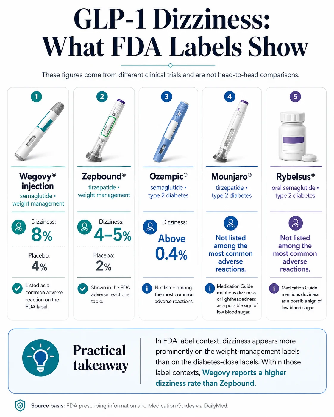 GLP-1 dizziness by medication: what FDA labels show for Wegovy (8%), Zepbound (4-5%), Ozempic, Mounjaro, and Rybelsus — infographic comparing FDA label rates across GLP-1 medications