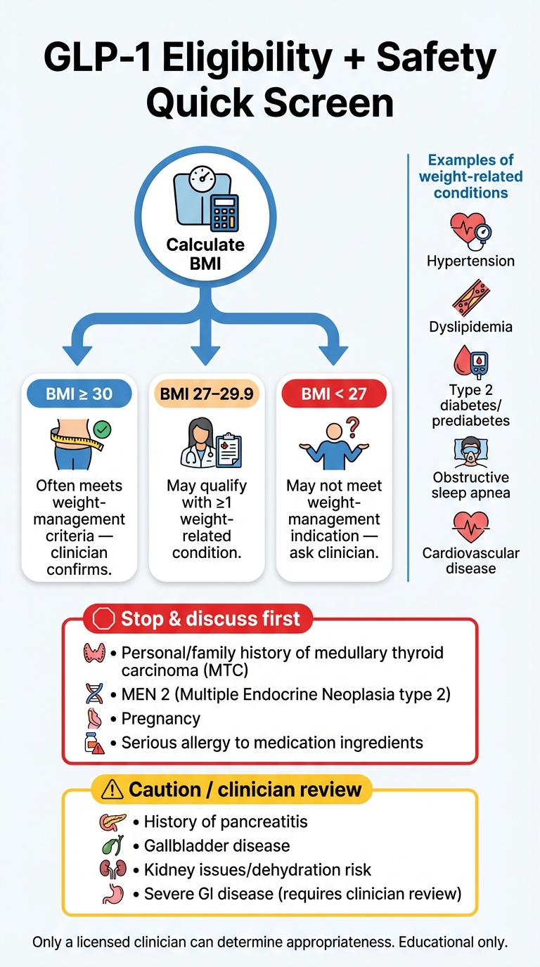 GLP-1 eligibility and safety quick screen decision tree using BMI criteria and key contraindications like MTC, MEN2, and pregnancy