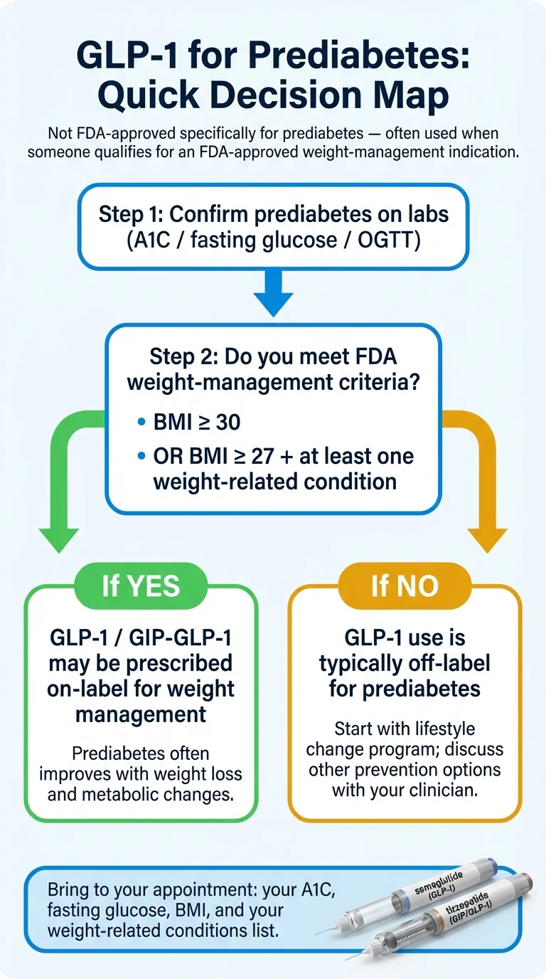 GLP-1 for Prediabetes Quick Decision Map: Step 1 confirm prediabetes on labs, Step 2 check if you meet FDA weight-management criteria, then determine if GLP-1 is on-label or off-label