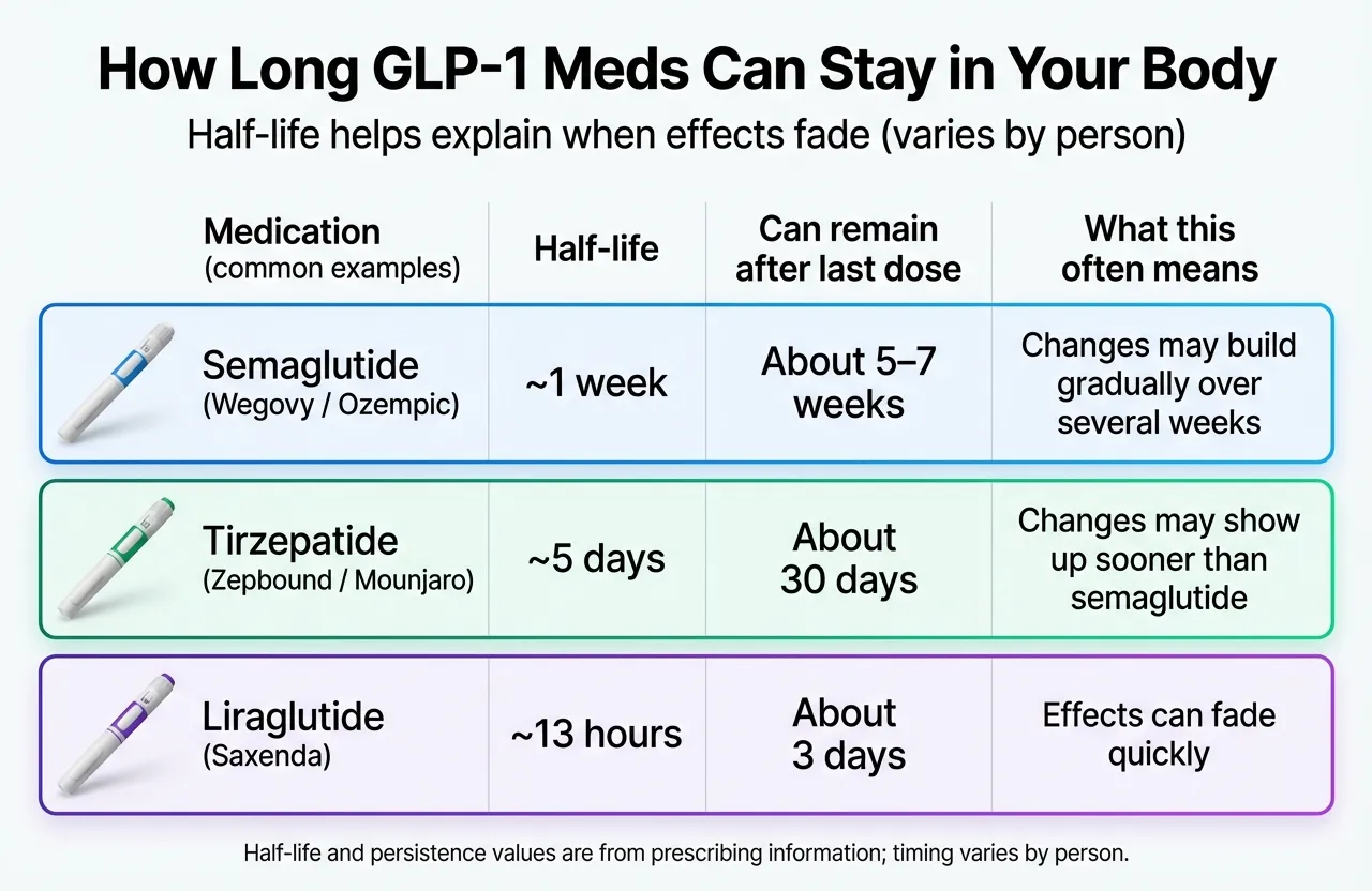 GLP-1 half-life comparison chart showing how long each medication stays in your system