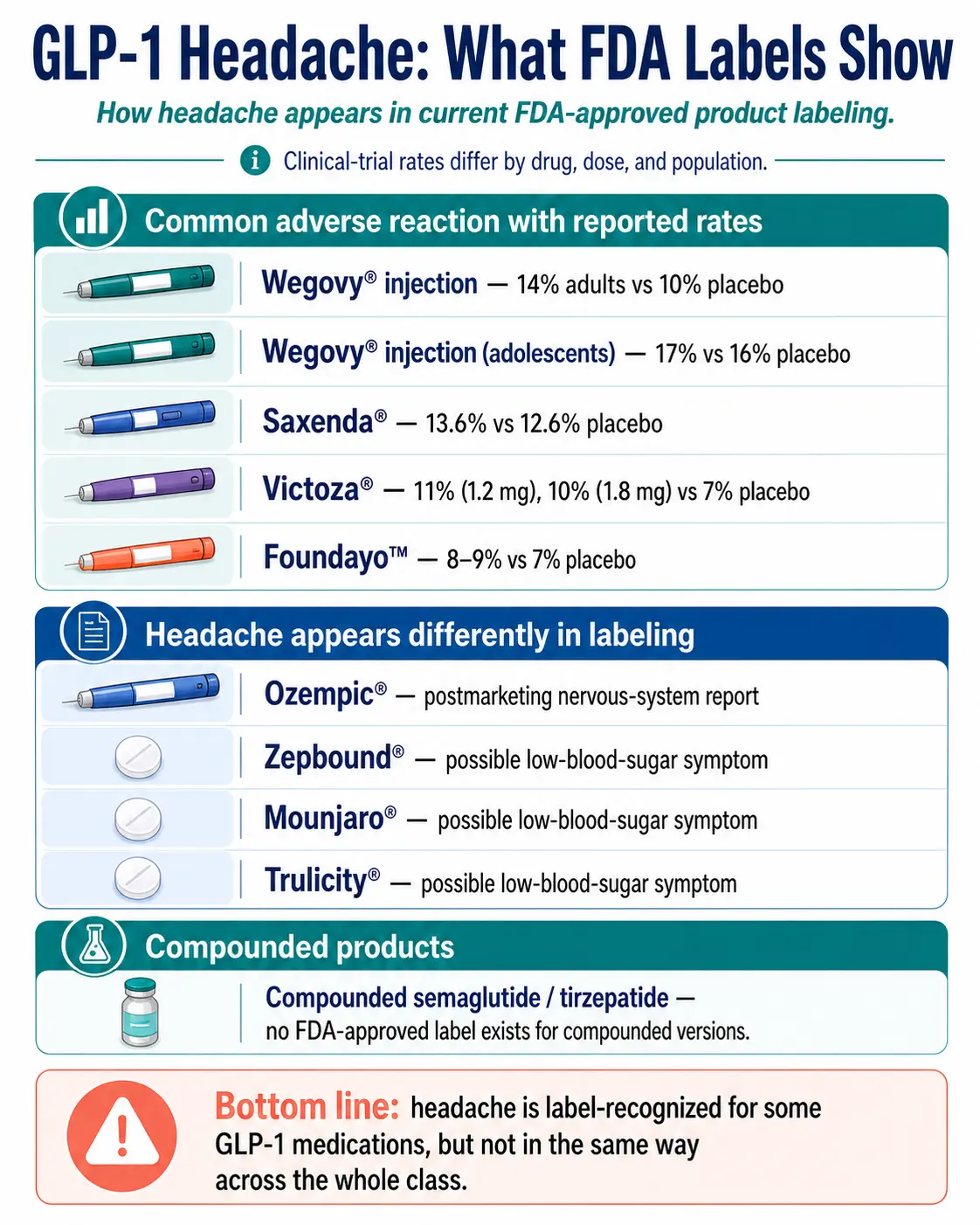 GLP-1 headache: what FDA labels show — infographic comparing headache rates for Wegovy, Saxenda, Victoza, Foundayo (with reported rates), Ozempic, Zepbound, Mounjaro, Trulicity (different labeling), and compounded products (no FDA-approved label)