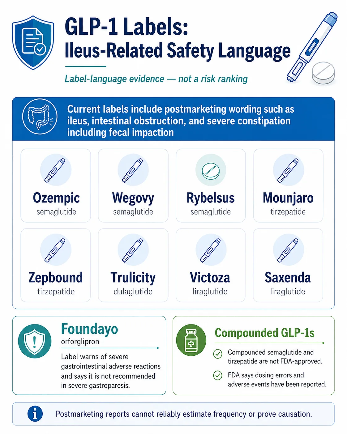 GLP-1 labels ileus-related safety language — all major FDA-approved GLP-1 medications including Ozempic, Wegovy, Zepbound, Mounjaro, Trulicity, Victoza, Saxenda, and Foundayo — FDA label evidence infographic 2026