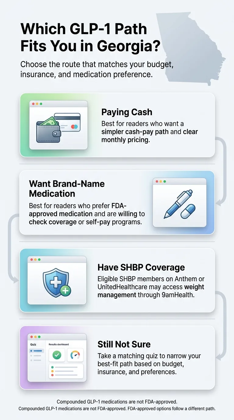 Which GLP-1 path fits you in Georgia — decision guide comparing paying cash, wanting brand-name medication, SHBP coverage, and still deciding.