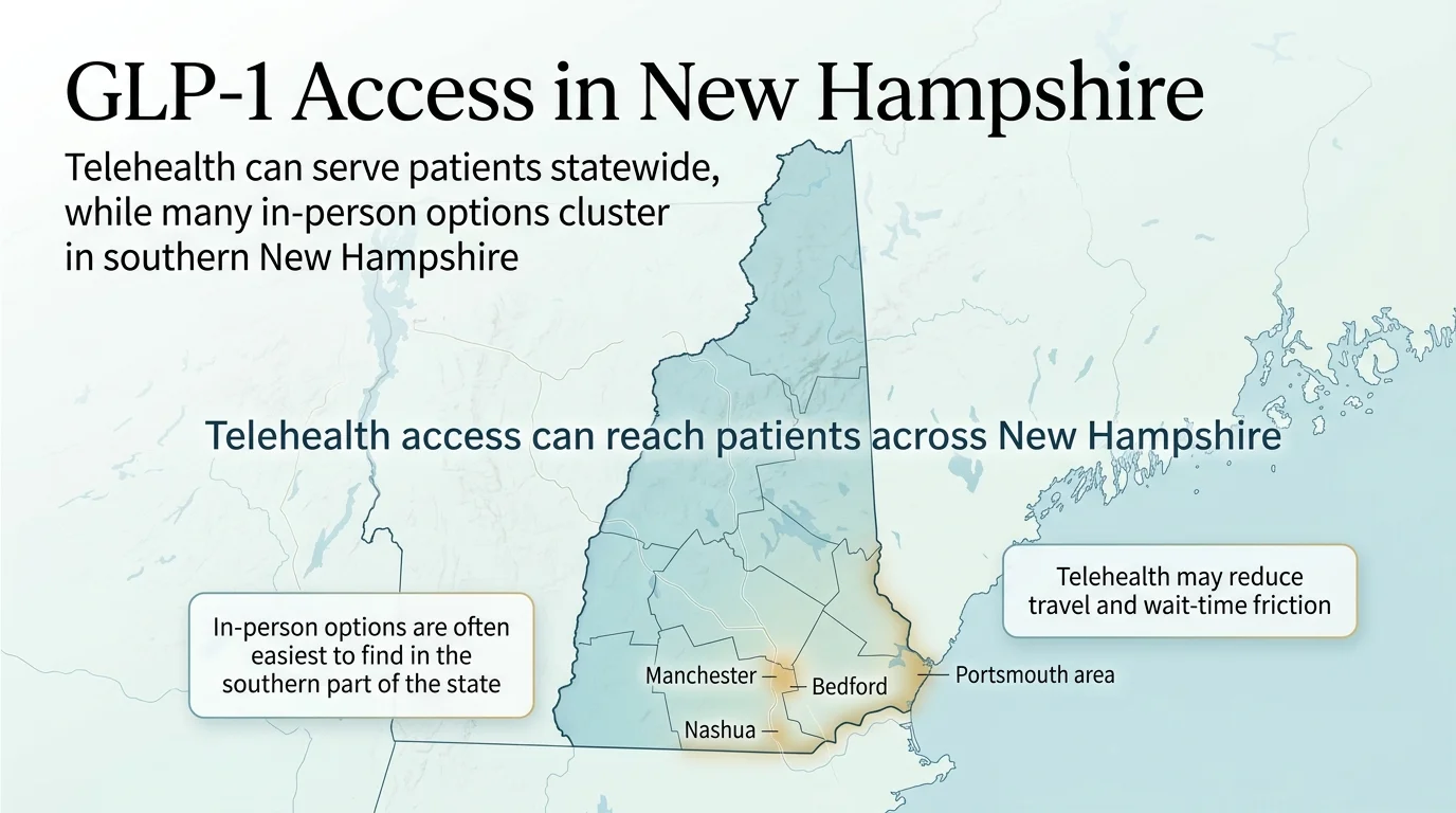 GLP-1 Access in New Hampshire: telehealth can serve patients statewide while many in-person options cluster in southern New Hampshire around Manchester, Nashua, Bedford, and Portsmouth.