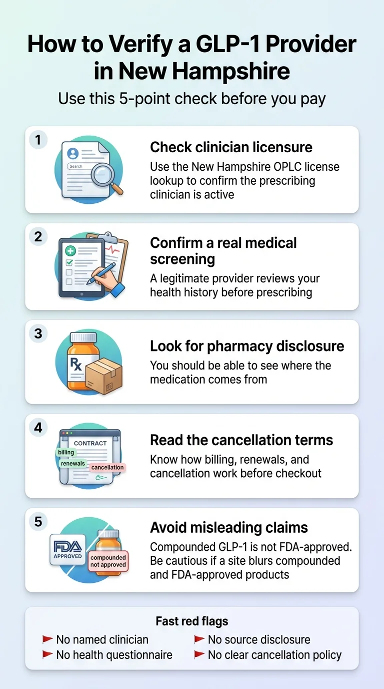 How to Verify a GLP-1 Provider in New Hampshire — 5-point check: 1) Check clinician licensure via NH OPLC, 2) Confirm real medical screening, 3) Look for pharmacy disclosure, 4) Read the cancellation terms, 5) Avoid misleading claims. Fast red flags: no named clinician, no health questionnaire, no source disclosure, no clear cancellation policy.