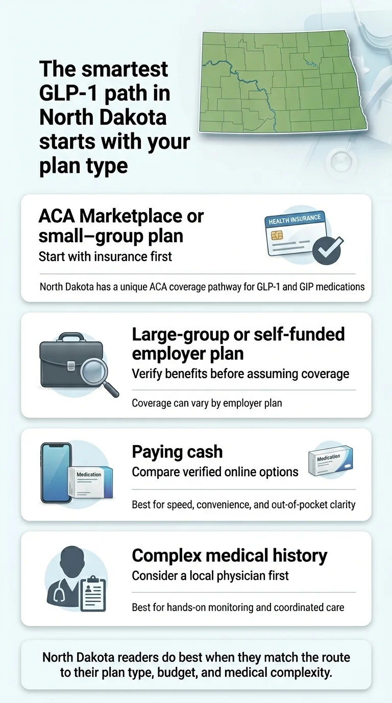 The smartest GLP-1 path in North Dakota starts with your plan type — four paths: ACA Marketplace or small-group plan starts with insurance first (North Dakota has a unique ACA coverage pathway for GLP-1 medications); Large-group or self-funded employer plan verifies benefits before assuming coverage; Paying cash compares verified online options; Complex medical history considers a local physician first.