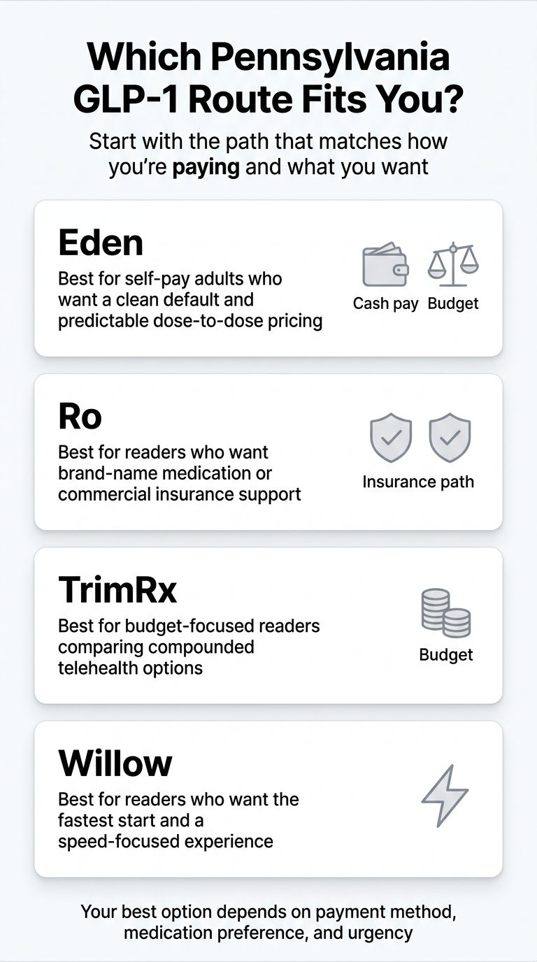 Which Pennsylvania GLP-1 Route Fits You? Eden — best for self-pay adults who want a clean default and predictable dose-to-dose pricing (Cash pay + Budget). Ro — best for readers who want brand-name medication or commercial insurance support (Insurance path). TrimRx — best for budget-focused readers comparing compounded telehealth options (Budget). Willow — best for readers who want the fastest start and a speed-focused experience. Your best option depends on payment method, medication preference, and urgency.