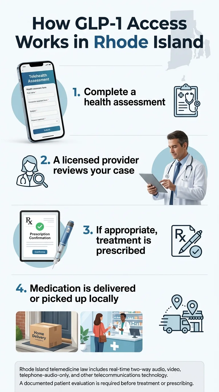How GLP-1 Access Works in Rhode Island — 4 steps: 1) Complete a health assessment, 2) A licensed provider reviews your case, 3) If appropriate, treatment is prescribed, 4) Medication is delivered to your home or picked up locally. Rhode Island telemedicine law includes real-time audio, video, and telephone modalities.