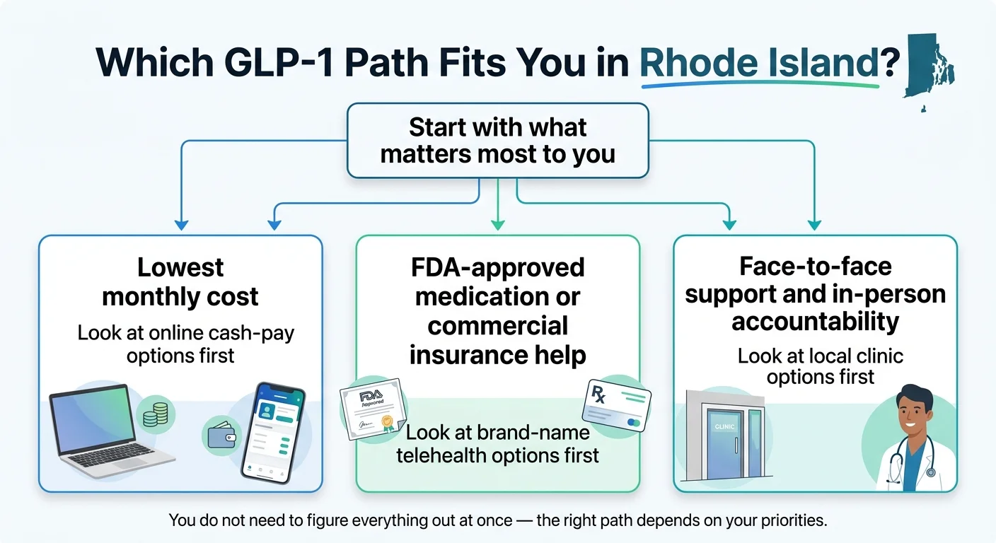 Which GLP-1 Path Fits You in Rhode Island? Decision flowchart showing three paths: Lowest monthly cost goes to online cash-pay options, FDA-approved or insurance help goes to brand-name telehealth, and face-to-face support goes to local clinic options.