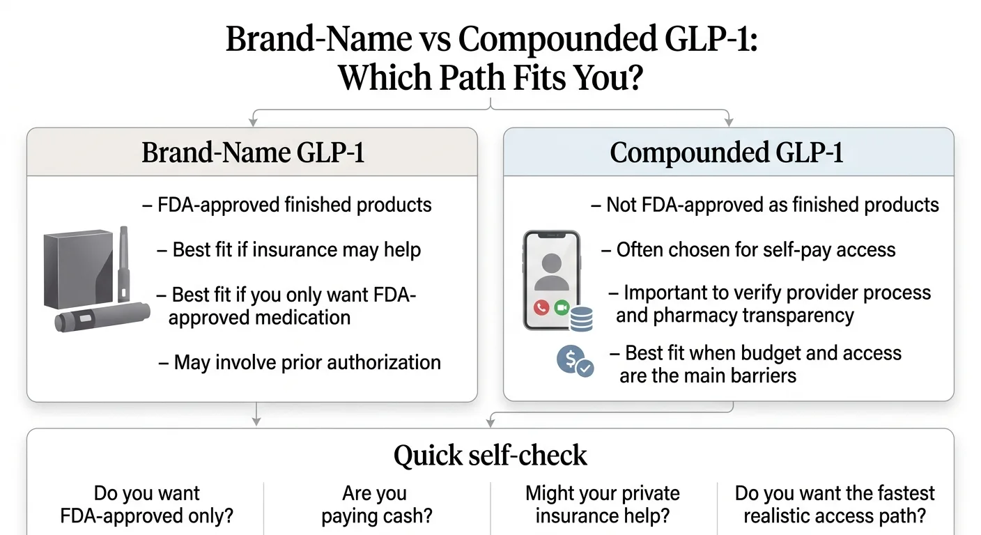 Brand-name vs compounded GLP-1 comparison for West Virginia — brand-name is FDA-approved with potential insurance coverage; compounded is not FDA-approved but often the only affordable cash-pay path.