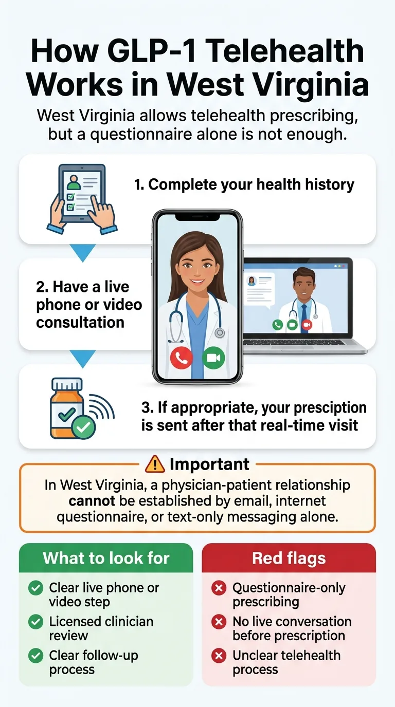 How GLP-1 telehealth works in West Virginia — 3-step process: complete health history, have a live phone or video consultation, receive prescription if appropriate. Red flags: questionnaire-only prescribing and no live conversation.