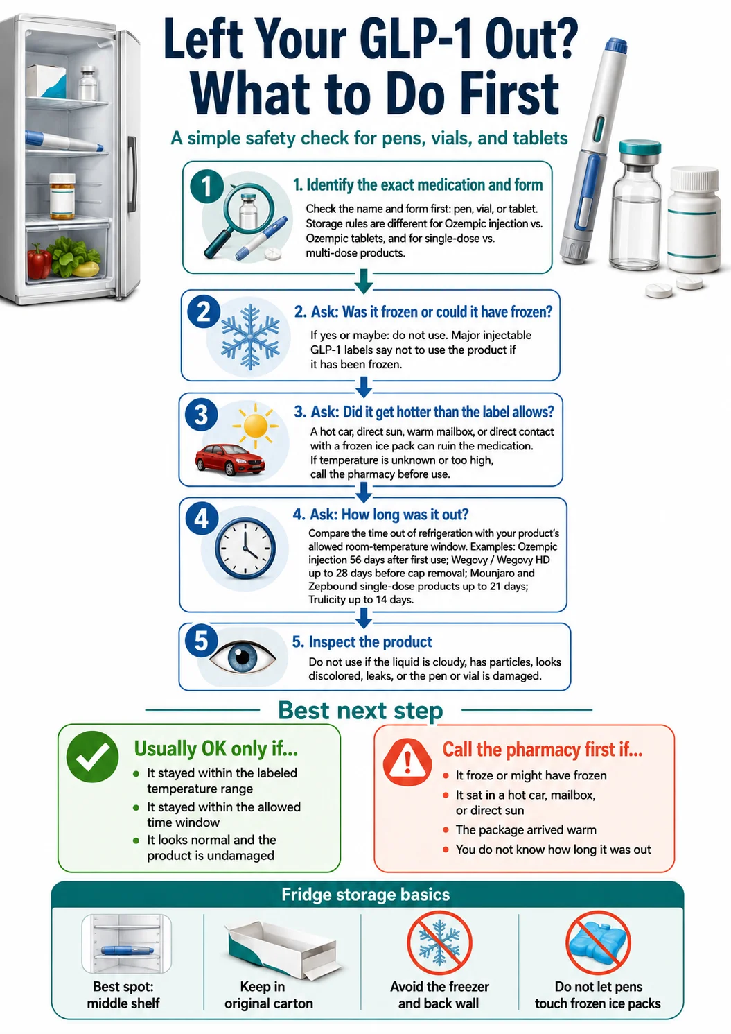 Left Your GLP-1 Out? Decision framework: Step 1 identify the exact medication and form, Step 2 ask was it frozen, Step 3 ask did it get hotter than the label allows, Step 4 ask how long was it out, Step 5 inspect the product. Usually OK only if it stayed in the labeled temperature range, stayed within the time window, and looks normal. Call the pharmacy first if it froze, sat in a hot car or mailbox, arrived warm, or you don't know how long it was out.