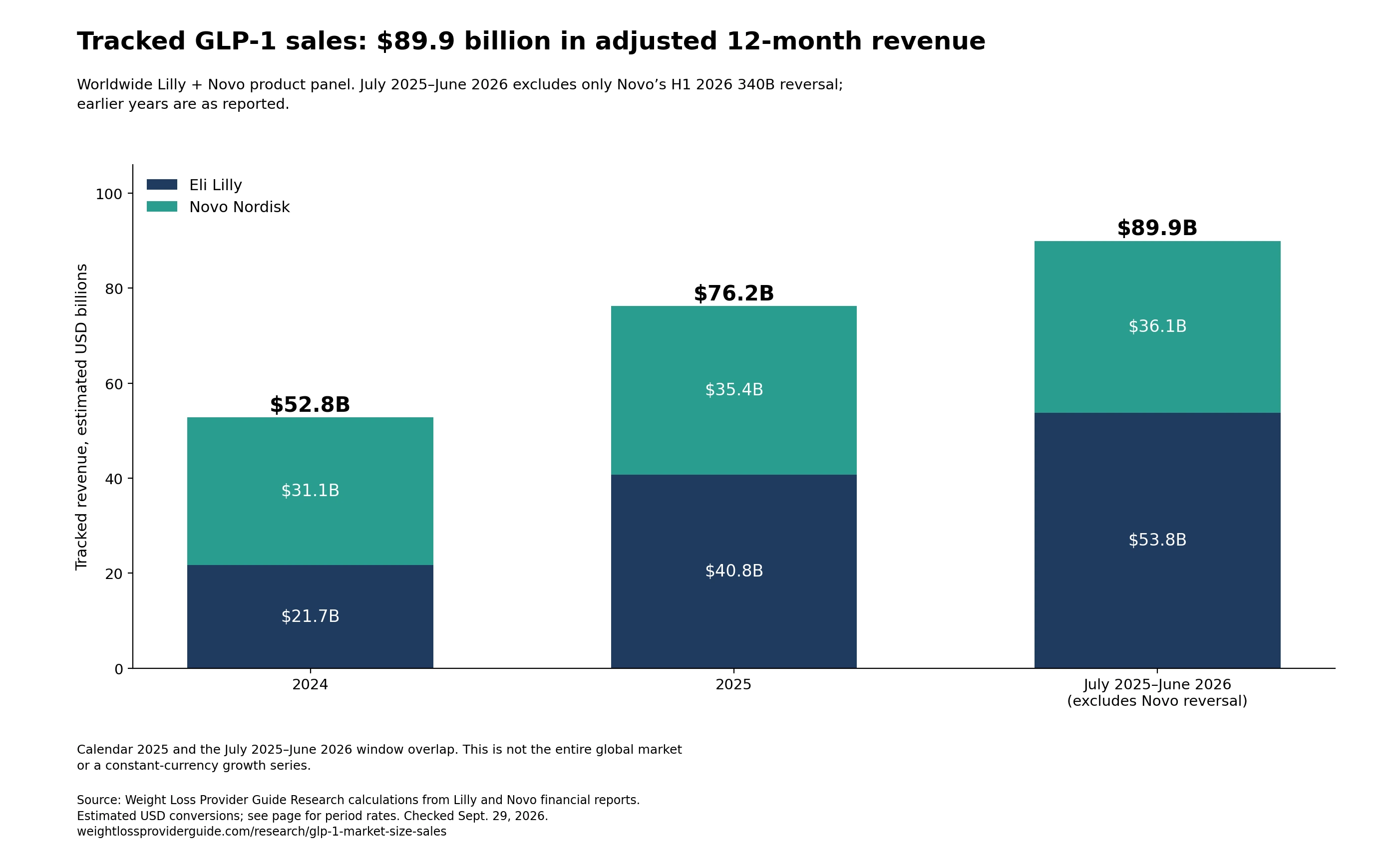 Tracked product revenue was about $52.8B in 2024, $76.2B in 2025, and $89.9B in July 2025–June 2026 excluding Novo’s H1 2026 340B reversal. Calendar 2025 and the 12-month period overlap.