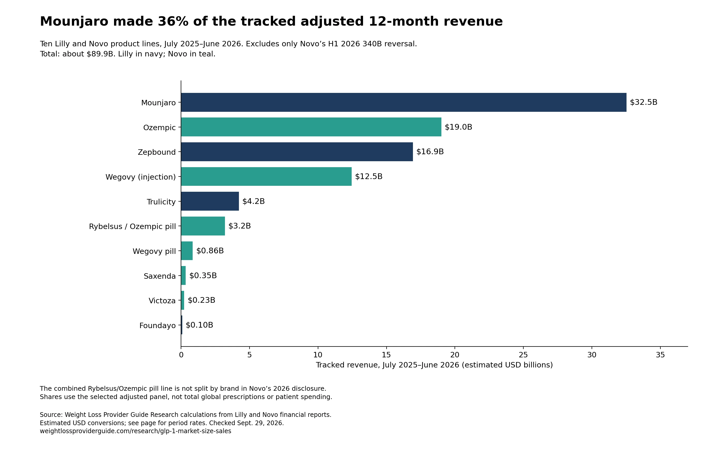 Mounjaro $32.5B, Ozempic about $19.0B, Zepbound $16.9B and Wegovy injection about $12.5B lead the ten tracked lines; six smaller lines follow. The total excludes Novo’s H1 2026 340B reversal.