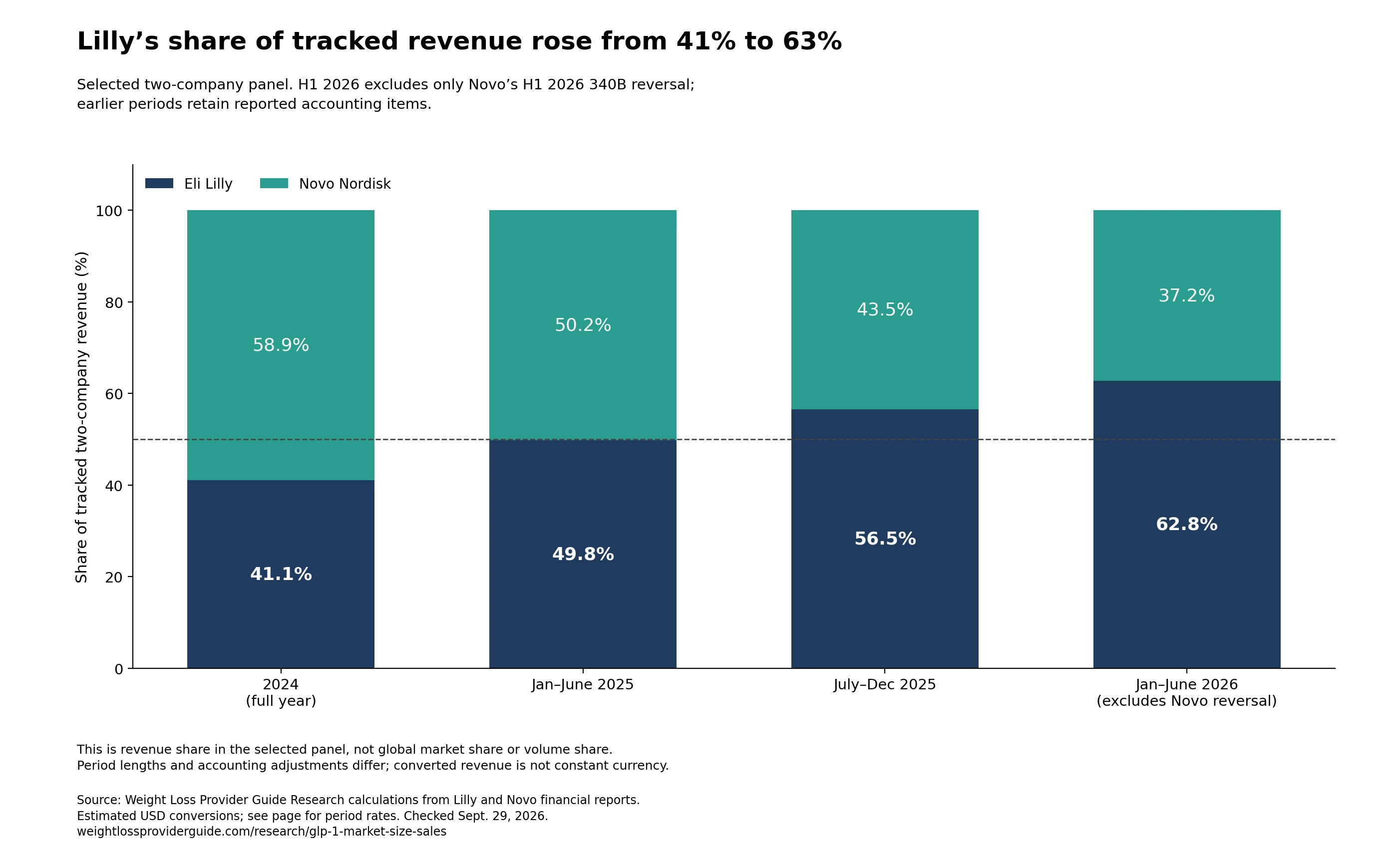 Lilly’s share of the tracked panel was 41.1% in 2024, 49.8% in H1 2025, 56.5% in H2 2025 and 62.8% in H1 2026. Only H1 2026 excludes Novo’s specified reversal; periods differ in length.