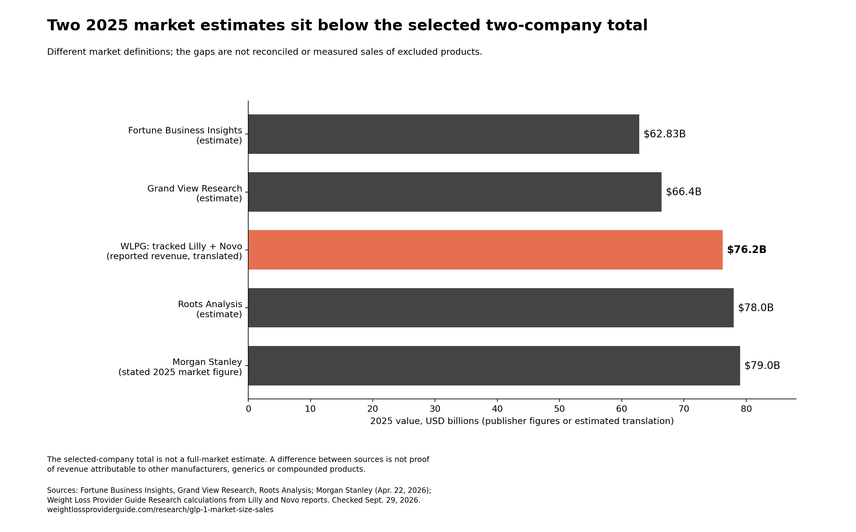 Fortune Business Insights $62.83B and Grand View Research $66.4B are below WLPG’s selected-brand reported-revenue total of about $76.2B for 2025. Roots gives $78.0B and Morgan Stanley $79.0B. The source scopes are not fully reconciled.