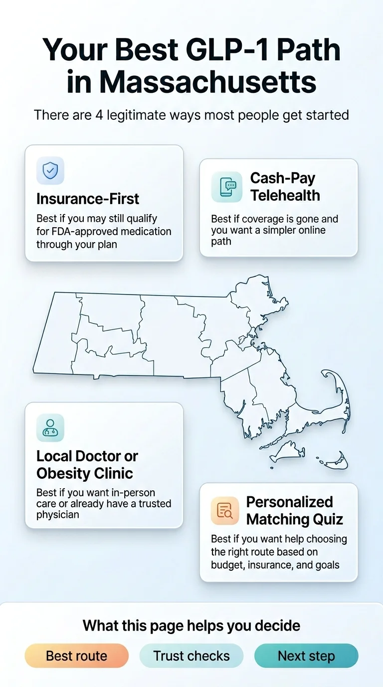 Your best GLP-1 path in Massachusetts — 4 options: insurance-first, cash-pay telehealth, local doctor or obesity clinic, and personalized matching quiz