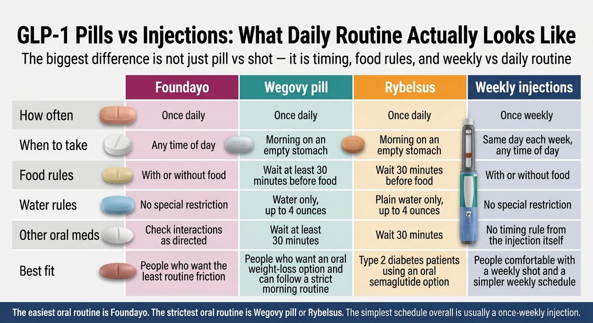 GLP-1 pills vs injections daily routine comparison chart showing Foundayo (take any time, no restrictions), Wegovy pill (morning empty stomach, 30-minute wait), Rybelsus (morning empty stomach), and injectable GLP-1s (once weekly, no food rules) with best-fit patient guidance.