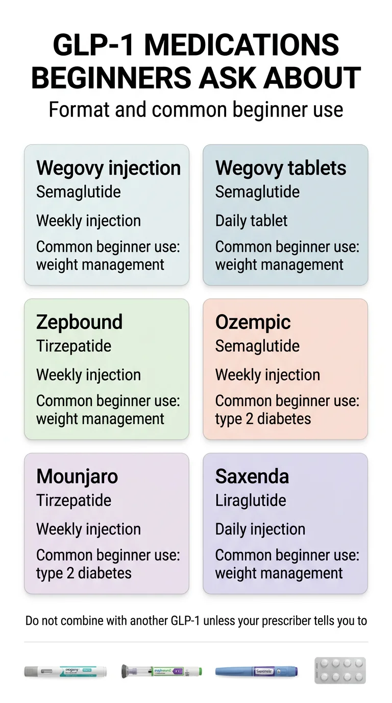 GLP-1 medications beginners ask about showing six medication cards: Wegovy injection, Wegovy tablets, Zepbound, Ozempic, Mounjaro, and Saxenda with format and common beginner use