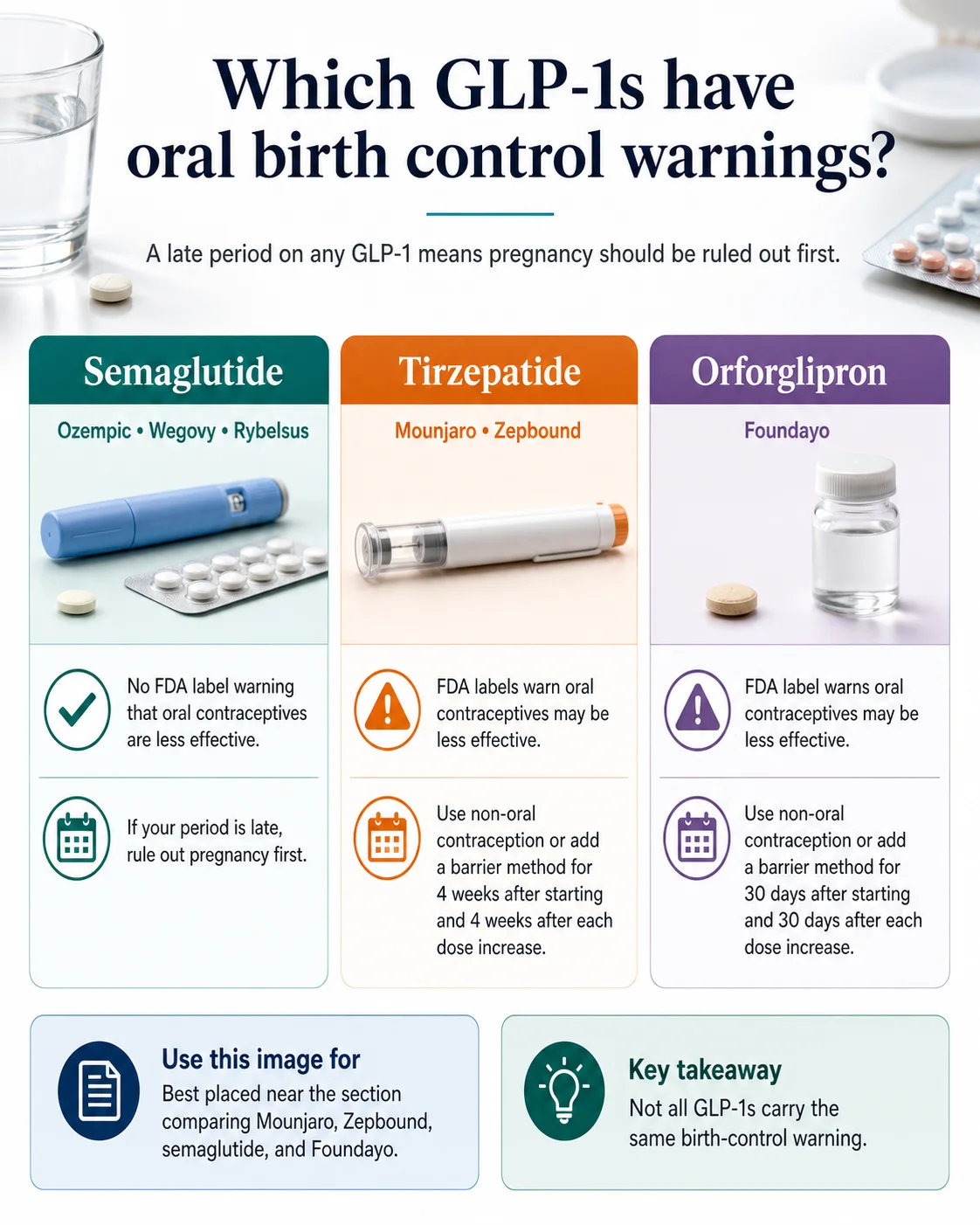 Which GLP-1s have oral birth control warnings? Side-by-side comparison: Semaglutide (Ozempic, Wegovy, Rybelsus) has no FDA label warning; Tirzepatide (Mounjaro, Zepbound) requires backup contraception for 4 weeks after starting and 4 weeks after each dose increase; Orforglipron (Foundayo) requires backup contraception for 30 days after starting and 30 days after each dose increase.