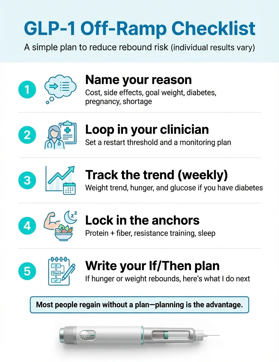 GLP-1 off-ramp plan infographic showing a step-by-step checklist for when you stop taking GLP-1