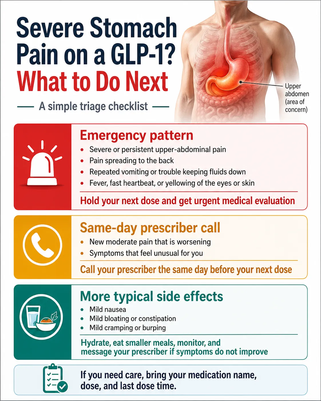 Severe stomach pain on a GLP-1: triage checklist — emergency pattern (severe persistent upper-belly pain, pain to the back, repeated vomiting, fever), same-day call (moderate new pain worsening), and typical side effects (mild nausea, bloating, cramping)
