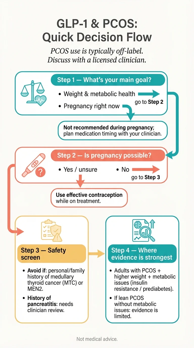 GLP-1 pill decision flowchart for PCOS patients — Foundayo vs Wegovy pill vs clinician-first paths