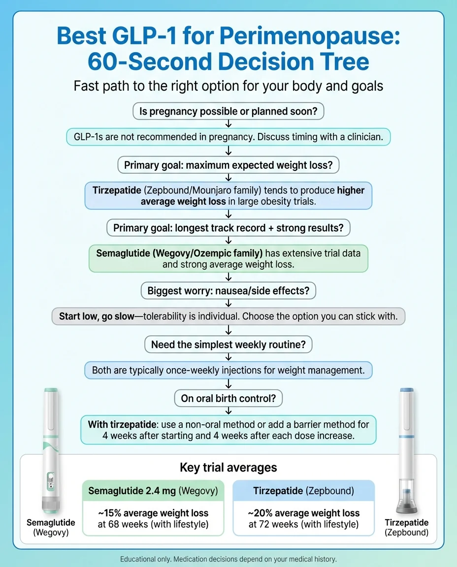 Best GLP-1 for perimenopause 60-second decision tree - flowchart guiding you from pregnancy status through primary goals, side effect concerns, and routine preferences to the right medication choice