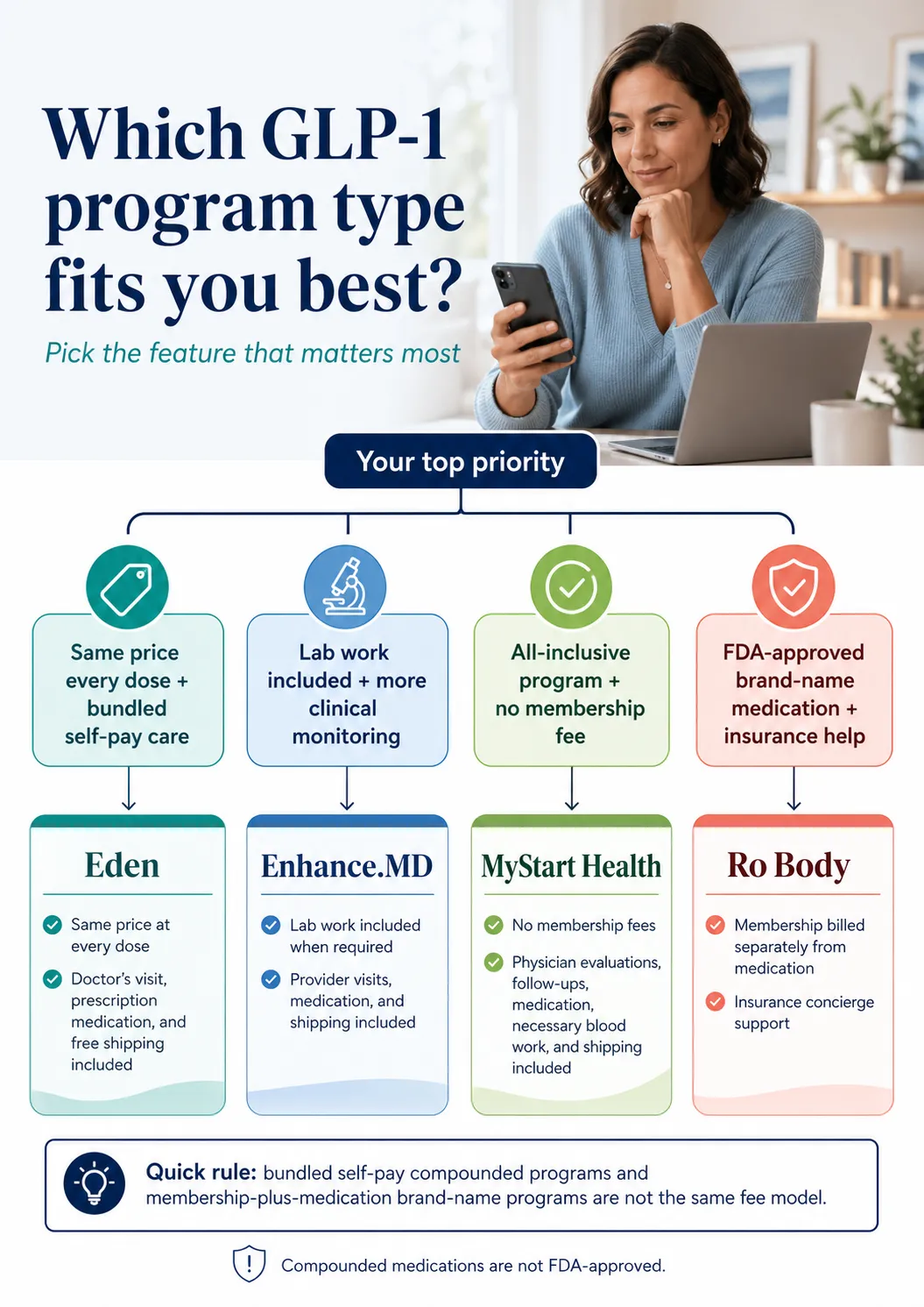 Which GLP-1 program type fits you best? Decision guide showing four paths: same price every dose + bundled self-pay (Eden), lab work included + clinical monitoring (Enhance.MD), all-inclusive no membership (MyStart Health), FDA-approved brand-name + insurance help (Ro Body)