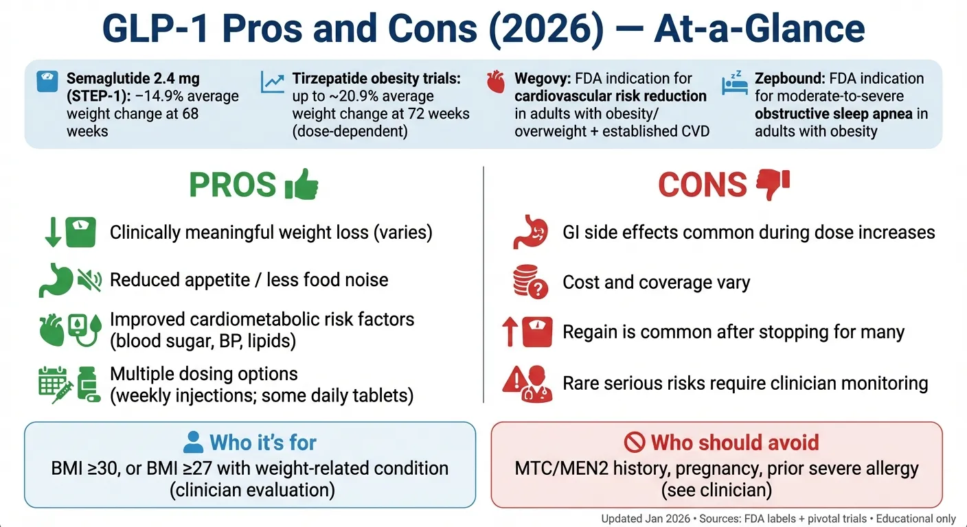 GLP-1 pros and cons at-a-glance infographic summarizing average trial weight loss ranges, common side effects, typical costs, and key FDA-approved uses (Wegovy, Zepbound, Ozempic, Mounjaro, Rybelsus)