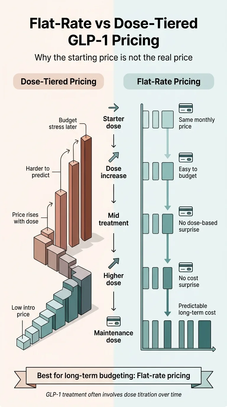 Flat-Rate vs Dose-Tiered GLP-1 Pricing — why the starting price is not the real price. Left side shows dose-tiered pricing with costs rising at each dose increase from starter dose through maintenance dose, creating budget stress and harder-to-predict costs. Right side shows flat-rate pricing with the same monthly price at every dose level from starter through maintenance, creating easy budgeting, no dose-based surprise, and predictable long-term cost. Bottom banner: Best for long-term budgeting: Flat-rate pricing. GLP-1 treatment often involves dose titration over time.
