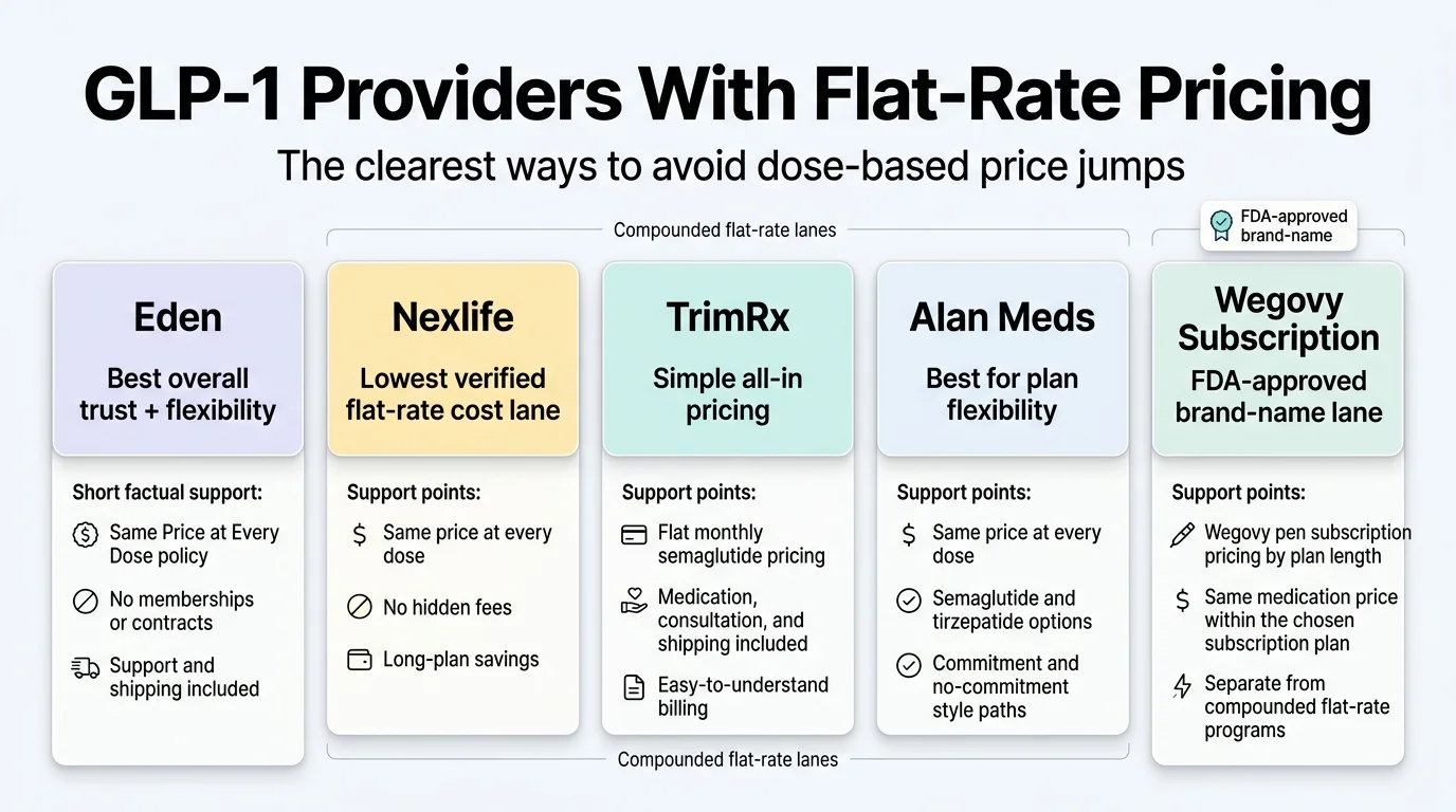 GLP-1 Providers With Flat-Rate Pricing — five verified provider lanes. Eden: best overall trust and flexibility, same price at every dose policy, no memberships or contracts, support and shipping included. Nexlife: lowest verified flat-rate cost lane, same price at every dose, no hidden fees, long-plan savings. TrimRx: simple all-in pricing, flat monthly semaglutide pricing, medication consultation and shipping included, easy-to-understand billing. Alan Meds: best for plan flexibility, same price at every dose, semaglutide and tirzepatide options, commitment and no-commitment paths. Wegovy Subscription: FDA-approved brand-name lane, subscription pricing by plan length, same medication price within chosen plan, separate from compounded programs.