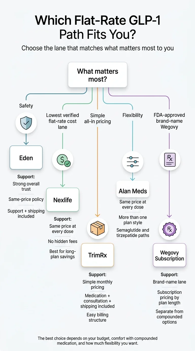Which Flat-Rate GLP-1 Path Fits You — decision tree flowchart. Start with What matters most? Safety leads to Eden (strong overall trust, same-price policy, support and shipping included). Lowest verified flat-rate cost leads to Nexlife (same price at every dose, no hidden fees, best for long-plan savings). Simple all-in pricing leads to TrimRx (flat monthly semaglutide pricing, medication consultation and shipping included, easy billing structure). Flexibility leads to Alan Meds (same price at every dose, semaglutide and tirzepatide options, commitment and no-commitment paths). FDA-approved Wegovy leads to Wegovy Subscription (brand-name lane, subscription pricing by plan length, separate from compounded options).