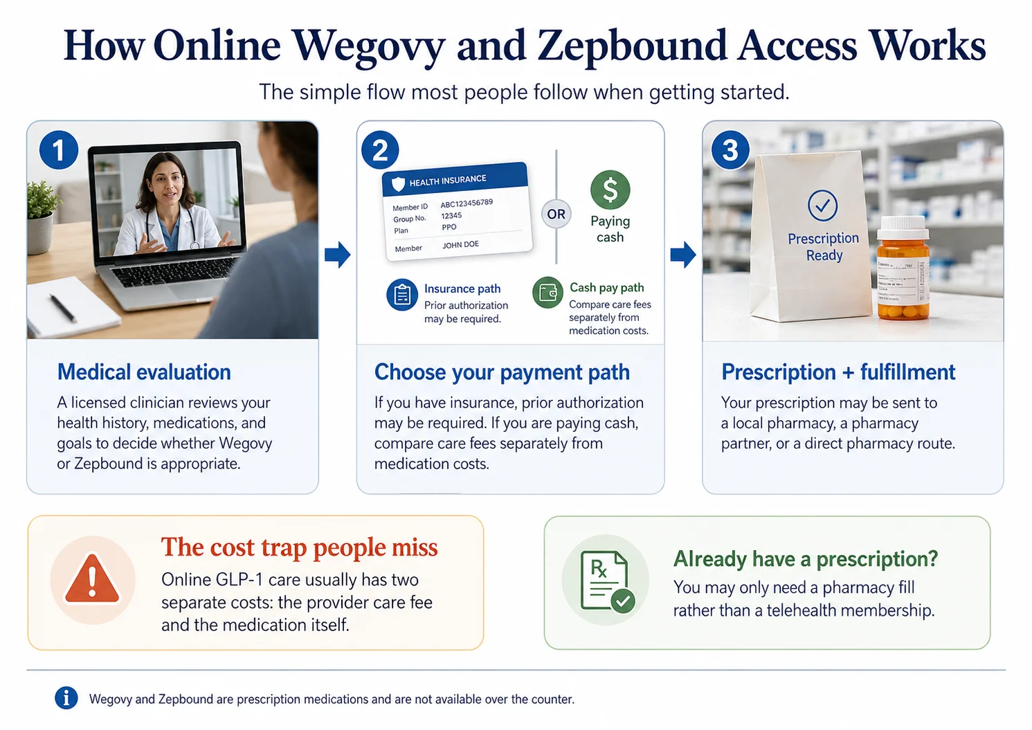 How online access to Wegovy and Zepbound works through telehealth providers — coverage checker, prescription, pharmacy fulfillment flow