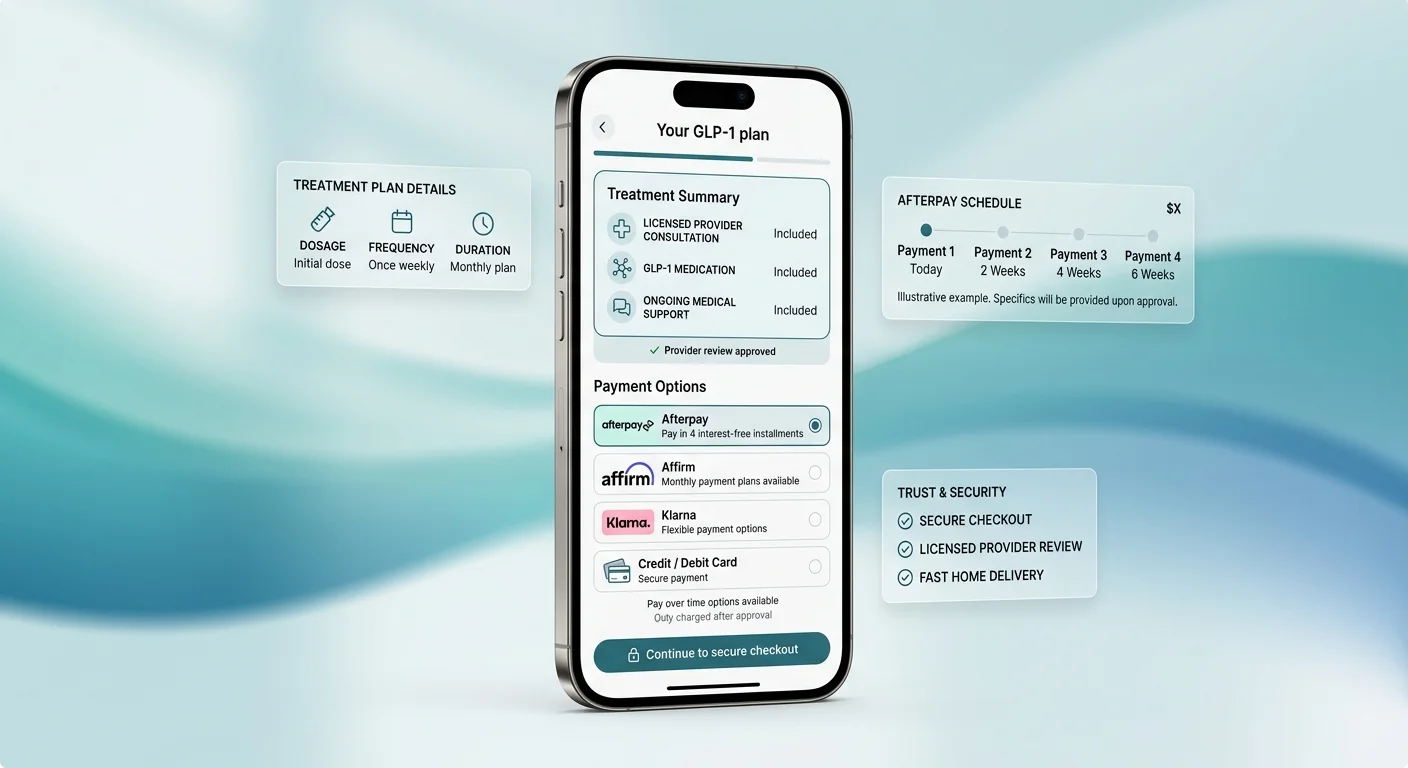 GLP-1 afterpay checkout screen showing payment options including Afterpay pay in 4 interest-free installments, Affirm monthly payment plans, Klarna flexible payment options, and Credit or Debit Card. Treatment plan includes licensed provider consultation, GLP-1 medication, and ongoing medical support — all included. Afterpay schedule shows 4 payments: Payment 1 today, Payment 2 at 2 weeks, Payment 3 at 4 weeks, Payment 4 at 6 weeks. Trust signals: secure checkout, licensed provider review, fast home delivery.