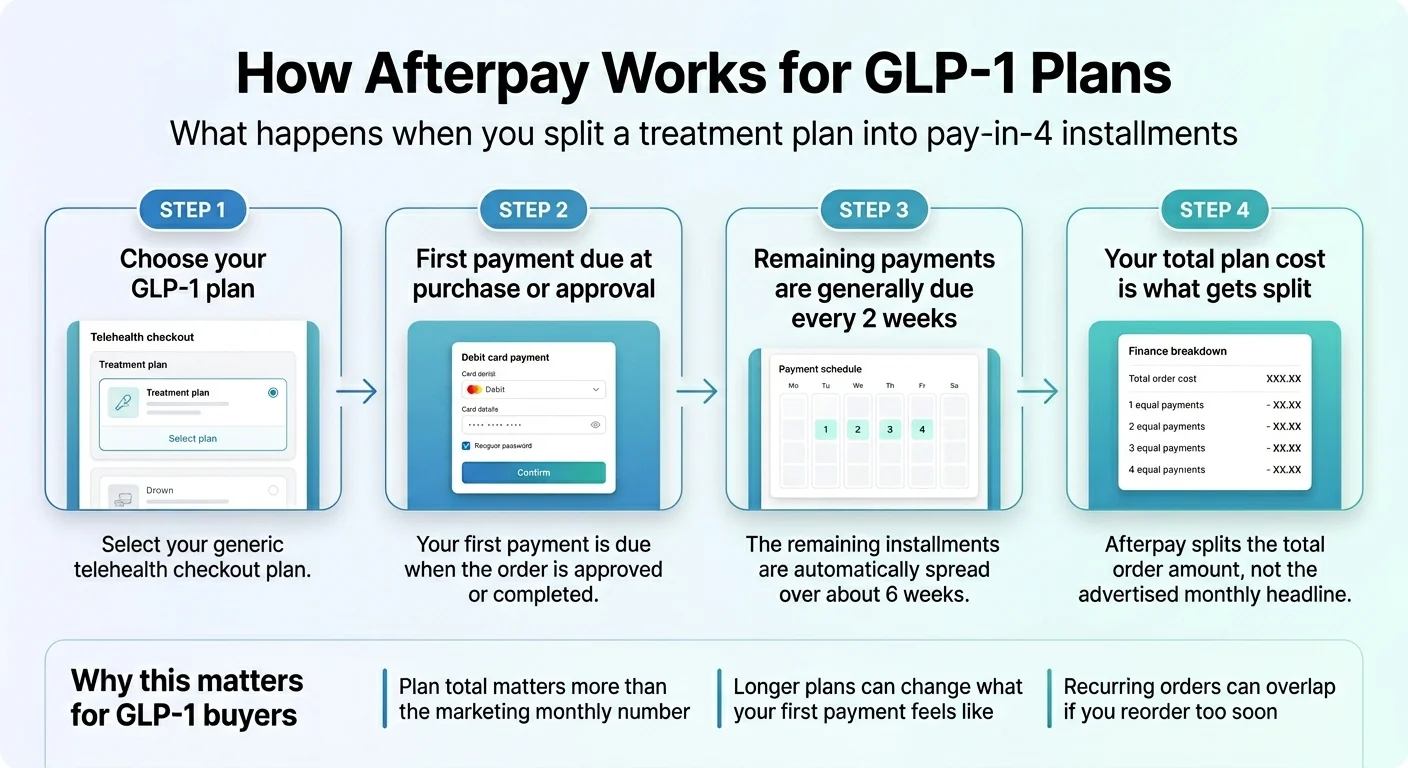 How Afterpay Works for GLP-1 Plans — what happens when you split a treatment plan into pay-in-4 installments. Step 1: Choose your GLP-1 plan — select your generic telehealth checkout plan. Step 2: First payment due at purchase or approval — your first payment is due when the order is approved or completed. Step 3: Remaining payments are generally due every 2 weeks — the remaining installments are automatically spread over about 6 weeks. Step 4: Your total plan cost is what gets split — Afterpay splits the total order amount, not the advertised monthly headline. Why this matters for GLP-1 buyers: plan total matters more than the marketing monthly number, longer plans can change what your first payment feels like, recurring orders can overlap if you reorder too soon.