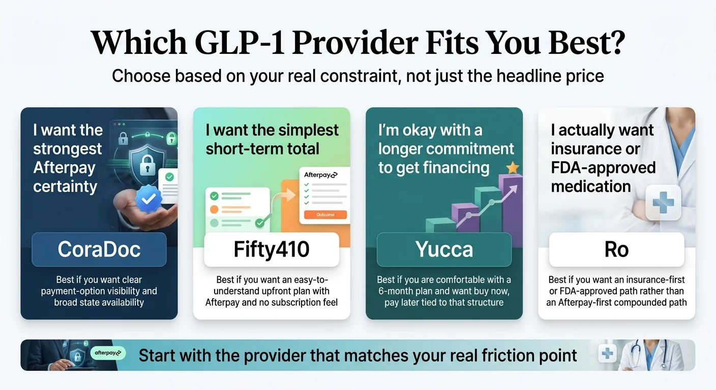 Which GLP-1 Provider Fits You Best? Choose based on your real constraint, not just the headline price. I want the strongest Afterpay certainty: CoraDoc — best if you want clear payment-option visibility and broad state availability. I want the simplest short-term total: Fifty410 — best if you want an easy-to-understand upfront plan with Afterpay and no subscription feel. I am okay with a longer commitment to get financing: Yucca — best if you are comfortable with a 6-month plan and want buy now pay later tied to that structure. I actually want insurance or FDA-approved medication: Ro — best if you want an insurance-first or FDA-approved path rather than an Afterpay-first compounded path. Start with the provider that matches your real friction point.