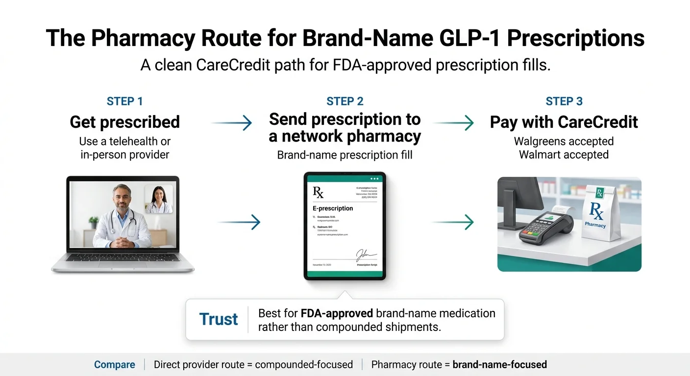 The Pharmacy Route for Brand-Name GLP-1 Prescriptions. A clean CareCredit path for FDA-approved prescription fills. Step 1: Get prescribed — use a telehealth or in-person provider (shown as a doctor on laptop for telehealth visit). Step 2: Send prescription to a network pharmacy — brand-name prescription fill (shown as e-prescription tablet). Step 3: Pay with CareCredit — Walgreens accepted, Walmart accepted (shown as pharmacy payment terminal). Trust: Best for FDA-approved brand-name medication rather than compounded shipments. Compare: Direct provider route equals compounded-focused. Pharmacy route equals brand-name-focused.