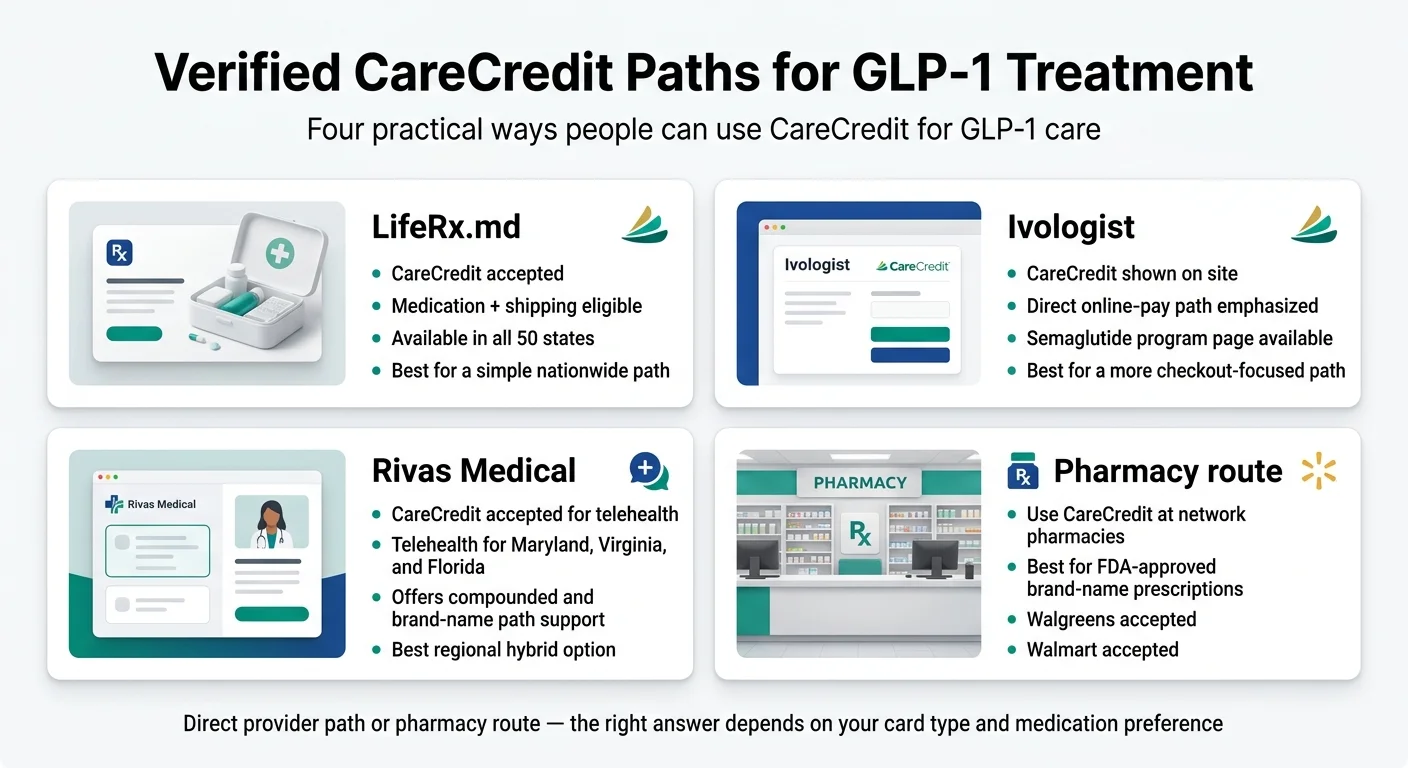 Verified CareCredit Paths for GLP-1 Treatment — four practical ways people can use CareCredit for GLP-1 care. LifeRx.md: CareCredit accepted, medication plus shipping eligible, available in all 50 states, best for a simple nationwide path. Ivologist: CareCredit shown on site, direct online-pay path emphasized, semaglutide program page available, best for a more checkout-focused path. Rivas Medical: CareCredit accepted for telehealth, telehealth for Maryland, Virginia, and Florida, offers compounded and brand-name path support, best regional hybrid option. Pharmacy route: Use CareCredit at network pharmacies, best for FDA-approved brand-name prescriptions, Walgreens accepted, Walmart accepted. Direct provider path or pharmacy route — the right answer depends on your card type and medication preference.