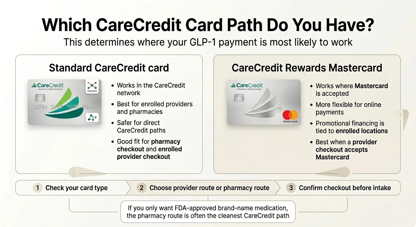 Which CareCredit Card Path Do You Have? This determines where your GLP-1 payment is most likely to work. Standard CareCredit card: Works in the CareCredit network, best for enrolled providers and pharmacies, safer for direct CareCredit paths, good fit for pharmacy checkout and enrolled provider checkout. CareCredit Rewards Mastercard: Works where Mastercard is accepted, more flexible for online payments, promotional financing is tied to enrolled locations, best when a provider checkout accepts Mastercard. Three steps: 1. Check your card type. 2. Choose provider route or pharmacy route. 3. Confirm checkout before intake. If you only want FDA-approved brand-name medication, the pharmacy route is often the cleanest CareCredit path.