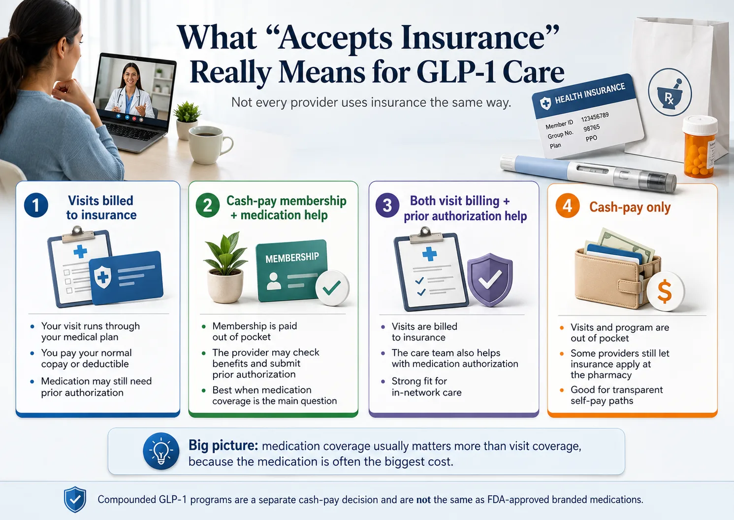 Infographic: What 'Accepts Insurance' Really Means for GLP-1 Care — four models explained: (1) visits billed to insurance, (2) cash-pay membership with medication PA help, (3) both visit billing and prior authorization, (4) cash-pay only. Big picture: medication coverage usually matters more than visit coverage.