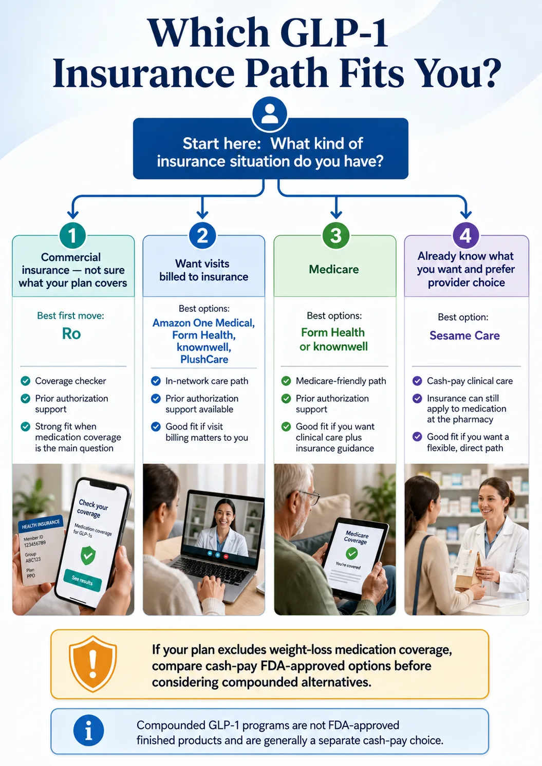 Decision flowchart: Which GLP-1 Insurance Path Fits You? Four paths by insurance situation: (1) Commercial insurance — best first move is Ro, with coverage checker and PA support; (2) Want visits billed to insurance — best options are Amazon One Medical, Form Health, knownwell, PlushCare; (3) Medicare — best options are Form Health or knownwell; (4) Already know what you want and prefer provider choice — best option is Sesame Care. Footer: If plan excludes weight-loss medication coverage, compare cash-pay FDA-approved options before considering compounded alternatives.